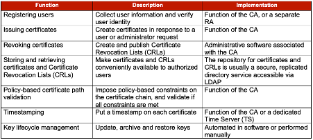 Key Lifecycle Management